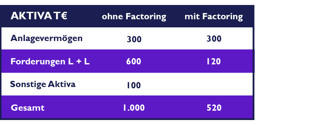 Bilanzrechnung vor Factoring