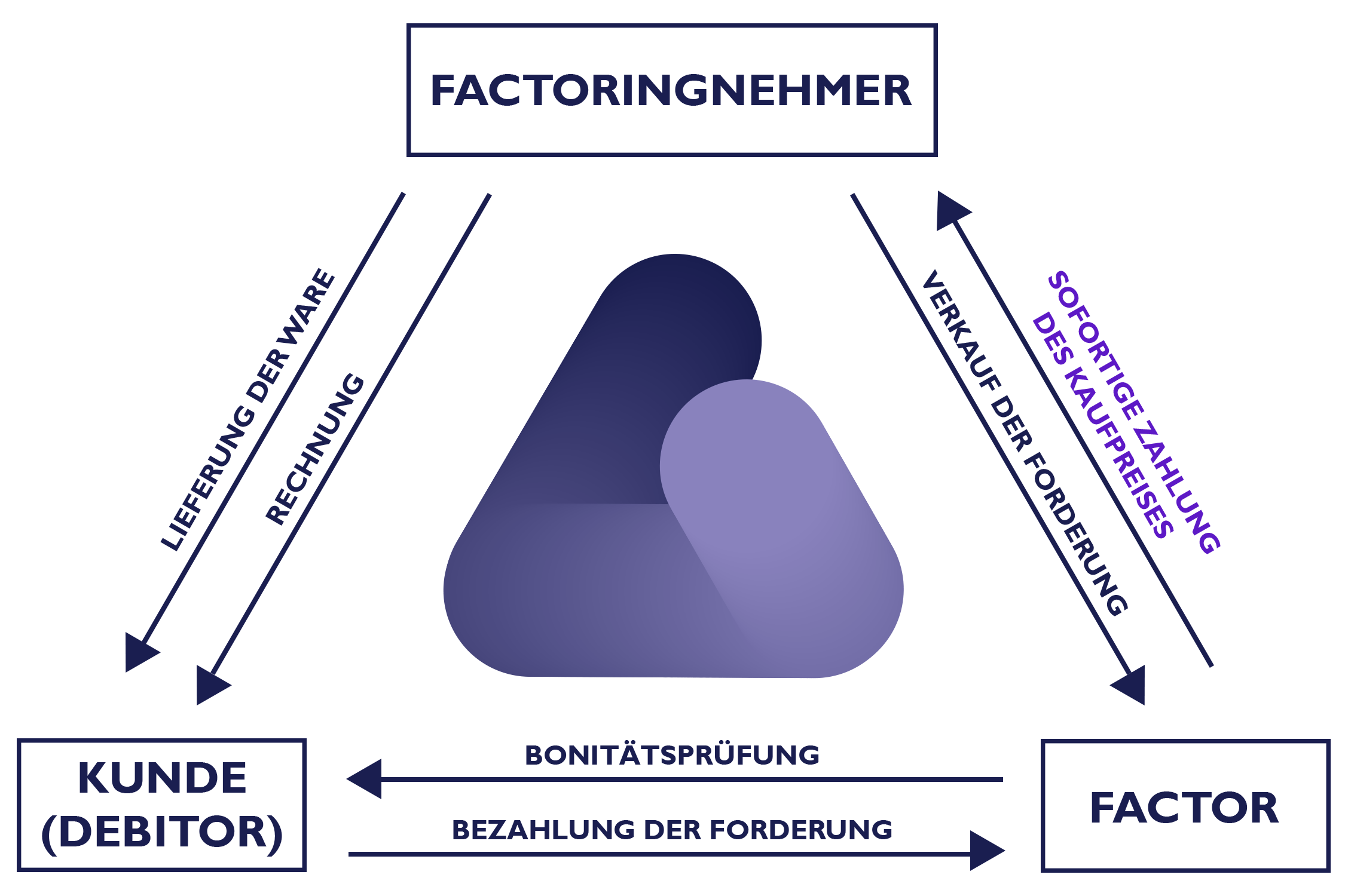 Schaubild zum Factoring-Ablauf